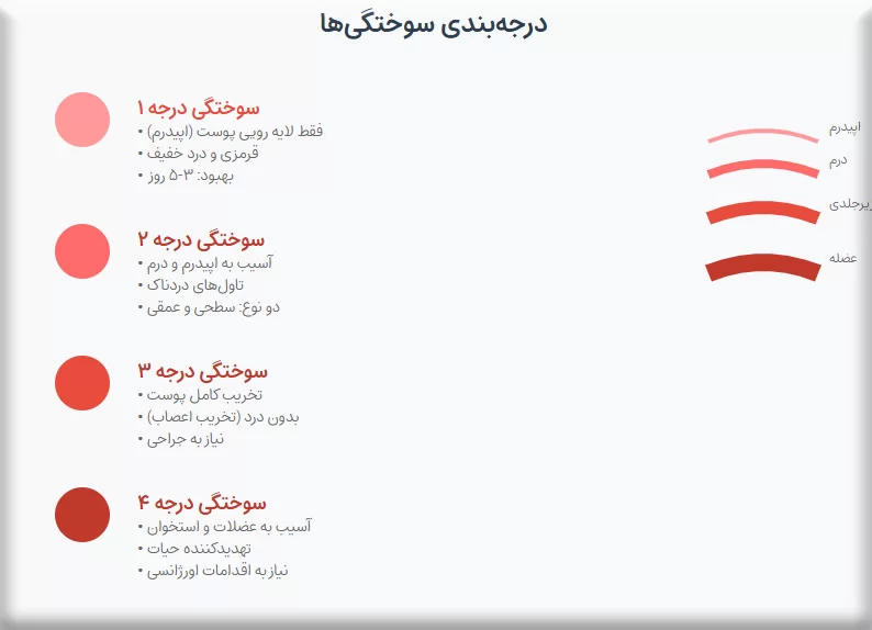 درجه بندی انواع زخم سوختگی